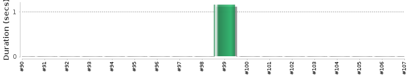 [Method Execution Trend Chart]