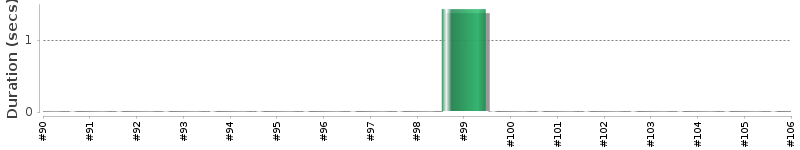 [Method Execution Trend Chart]