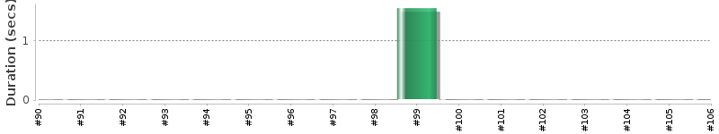 [Method Execution Trend Chart]