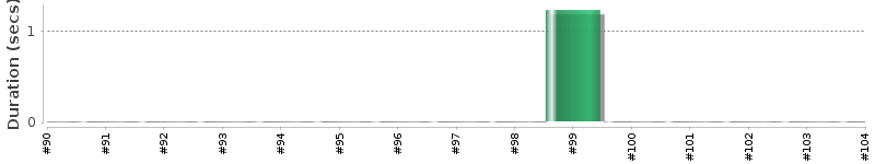 [Method Execution Trend Chart]