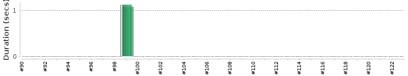 [Method Execution Trend Chart]