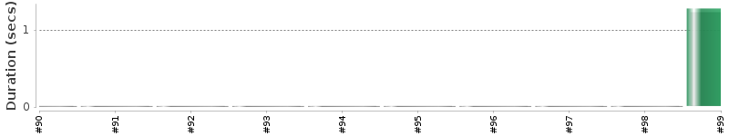 [Method Execution Trend Chart]