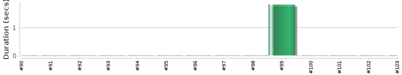 [Method Execution Trend Chart]