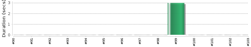 [Method Execution Trend Chart]