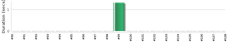 [Method Execution Trend Chart]