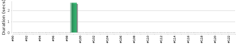 [Method Execution Trend Chart]