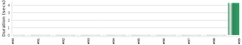 [Method Execution Trend Chart]
