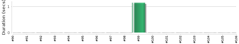 [Method Execution Trend Chart]