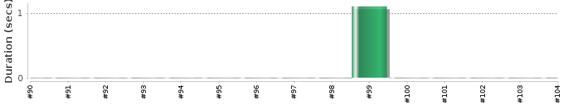 [Method Execution Trend Chart]