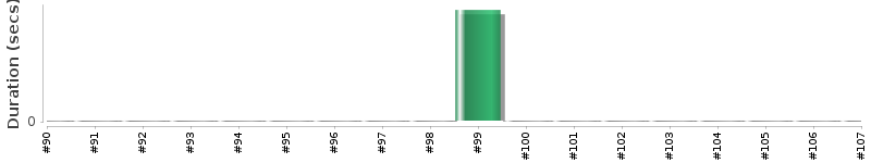 [Method Execution Trend Chart]