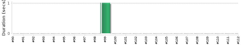 [Method Execution Trend Chart]