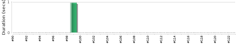 [Method Execution Trend Chart]