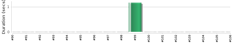 [Method Execution Trend Chart]
