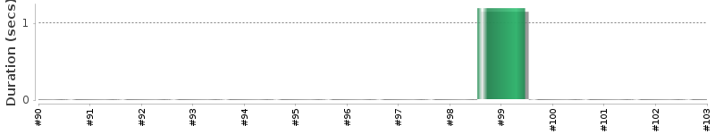 [Method Execution Trend Chart]