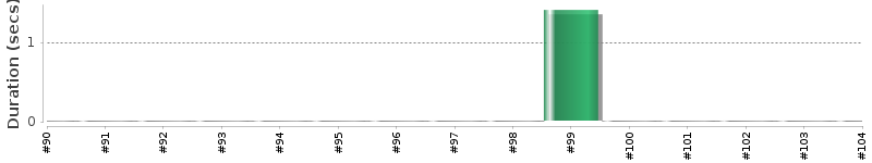[Method Execution Trend Chart]