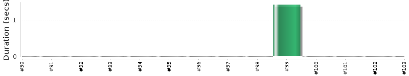 [Method Execution Trend Chart]