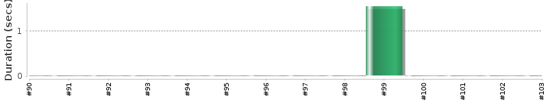 [Method Execution Trend Chart]