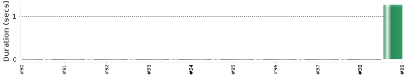 [Method Execution Trend Chart]