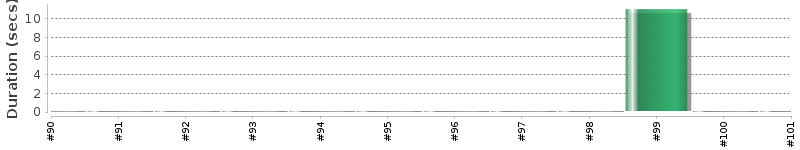 [Method Execution Trend Chart]