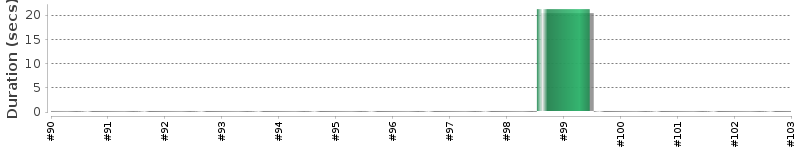 [Method Execution Trend Chart]