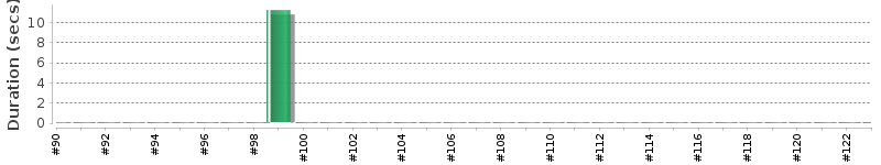 [Method Execution Trend Chart]