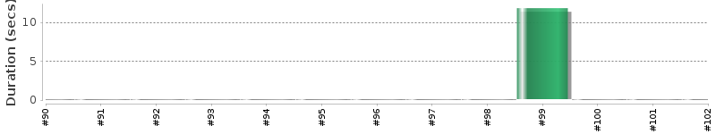 [Method Execution Trend Chart]