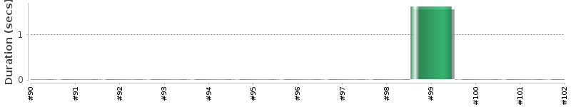 [Method Execution Trend Chart]