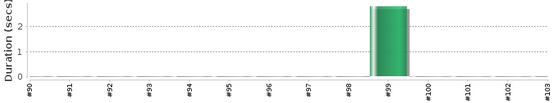 [Method Execution Trend Chart]