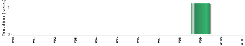 [Method Execution Trend Chart]