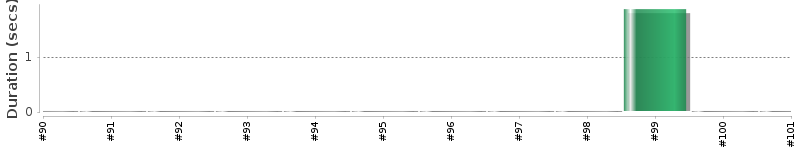 [Method Execution Trend Chart]