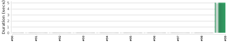[Method Execution Trend Chart]