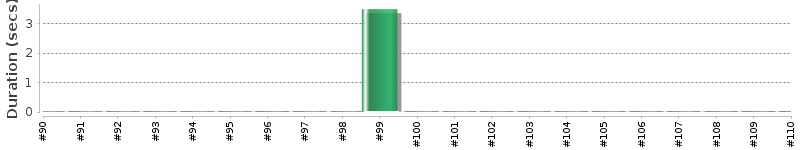 [Method Execution Trend Chart]