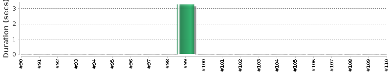 [Method Execution Trend Chart]