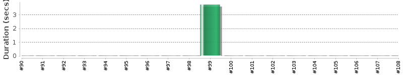 [Method Execution Trend Chart]