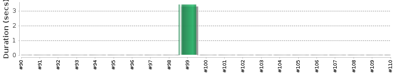 [Method Execution Trend Chart]