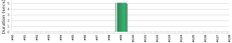 [Method Execution Trend Chart]