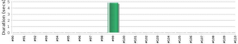 [Method Execution Trend Chart]