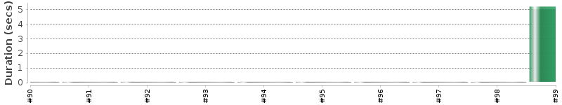 [Method Execution Trend Chart]