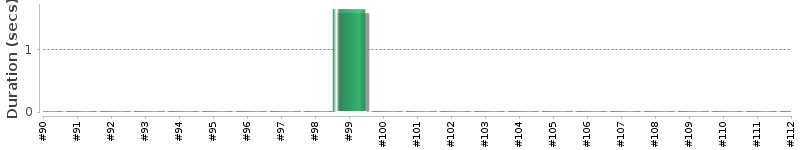 [Method Execution Trend Chart]