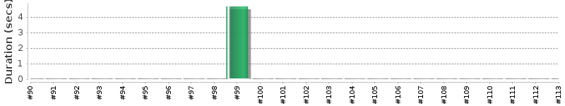 [Method Execution Trend Chart]