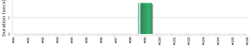 [Method Execution Trend Chart]