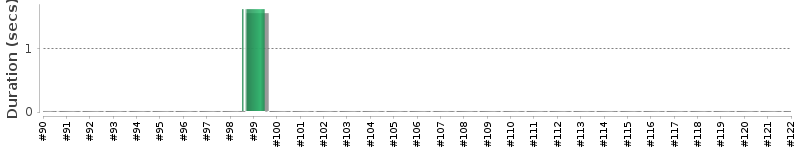 [Method Execution Trend Chart]