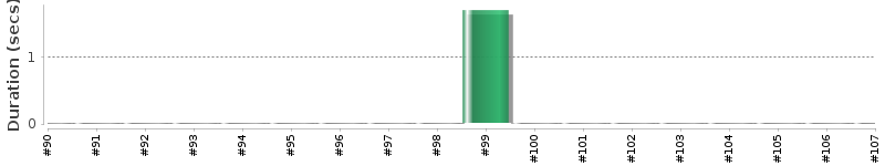 [Method Execution Trend Chart]