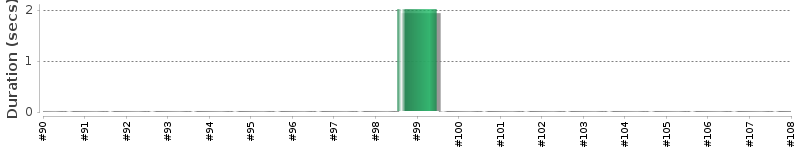 [Method Execution Trend Chart]