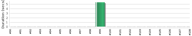 [Method Execution Trend Chart]
