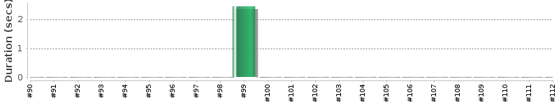 [Method Execution Trend Chart]
