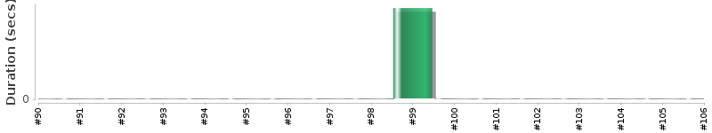 [Method Execution Trend Chart]