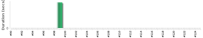 [Method Execution Trend Chart]