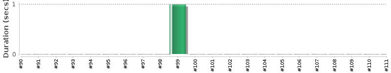 [Method Execution Trend Chart]