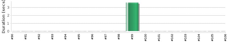 [Method Execution Trend Chart]
